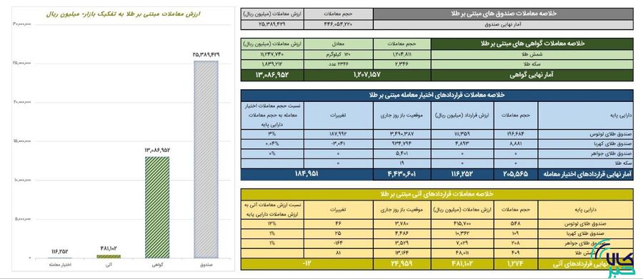 ارزش معاملات گواهی سپرده طلا به ۱.۳ همت رسید
